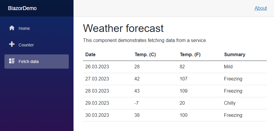 Menu on the left with Home, Counter, FetchData pages. Weather forecast information on the right with a table and four columns: Date, Temperature C°, Temperature F°, Summary.