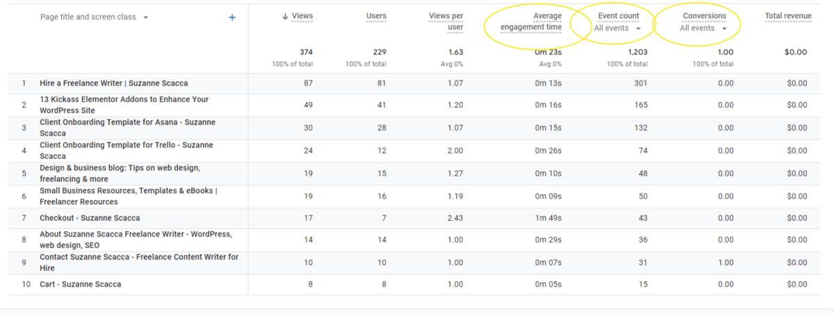 A look at a report table in GA4. The metrics for Average engagement time, Event count, and Conversions are highlighted.