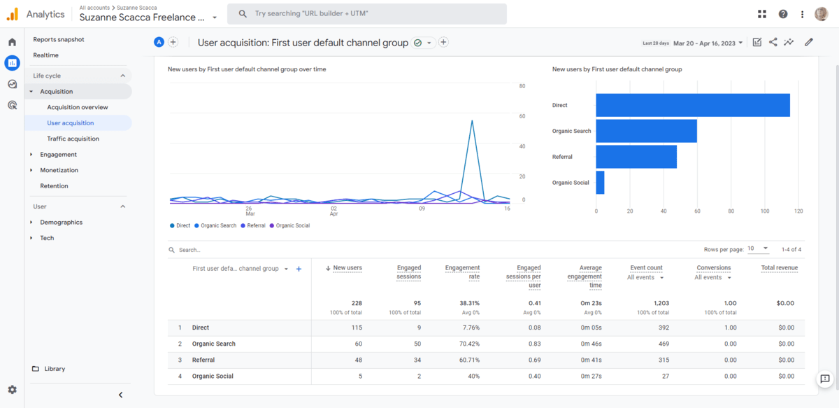 A look at the User acquisition reports dashboard in Google Analytics 4. Users can see a graph depicting New users by first user default channel group over time, a bar graph depicting New users by first user default channel group, and a table with general user acquisition data.