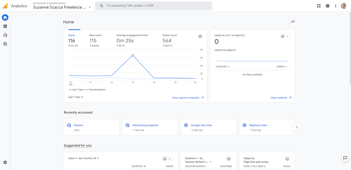 A screenshot from the Google Analytics 4 dashboard. It looks similar to the old Universal Analytics dashboard with different panels containing high-level data related to users, engagements, and real-time tracking.