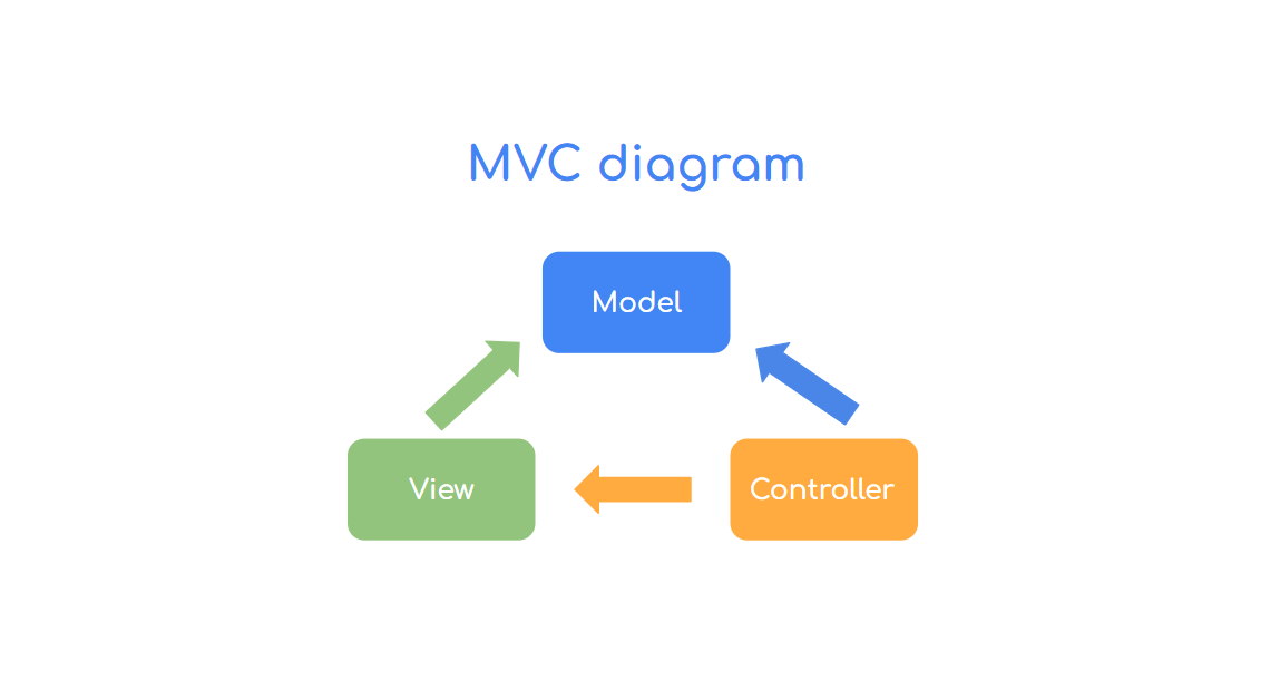 MVC diagram: Controoler points to both View and Model. View points to Model.