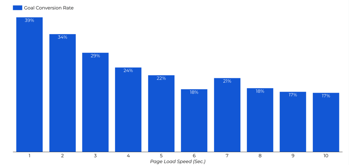 According to Portent, there’s a direct relationship between page loading and the goal conversion rate. With a 1 second loading speed, there’s a 39% conversion rate. 2 seconds is 34%. 3 seconds is 29%. By the time it reaches 10 seconds, the conversion rate drops to 17%.