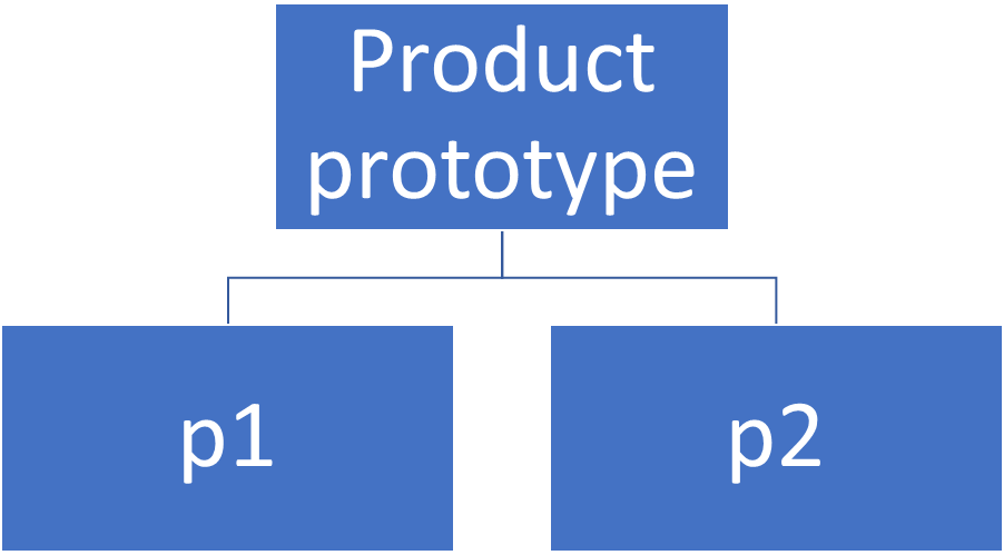In a diagram, product prototype is a parent over P1 and P2