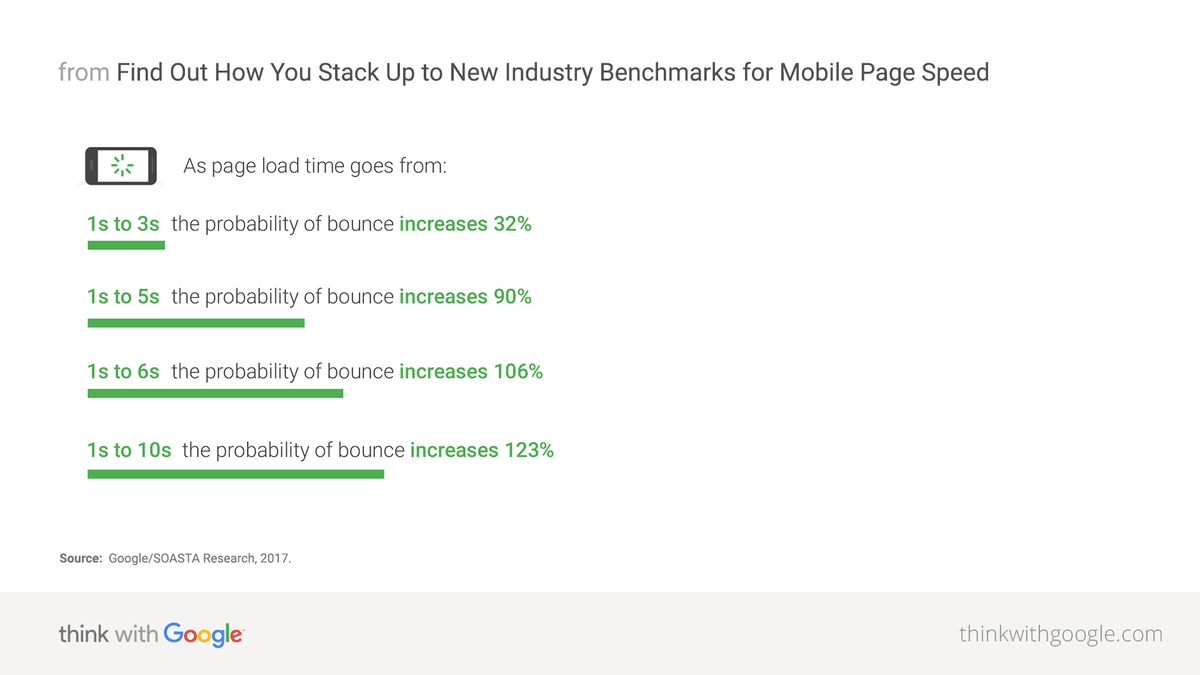 2018 data from Think with Google reports on the correlation between page load times and the probability of users leaving a website. As the load time goes from 1 to 3 seconds, the probability of bounce increases 32%. As the load time goes from 1 to 5 seconds, the probability of bounce increases 90%. As the load time goes from 1 to 6 seconds, the probability of bounce increases 106%. As the load time goes from 1 to 10 seconds, the probability of bounce increases 123%. 