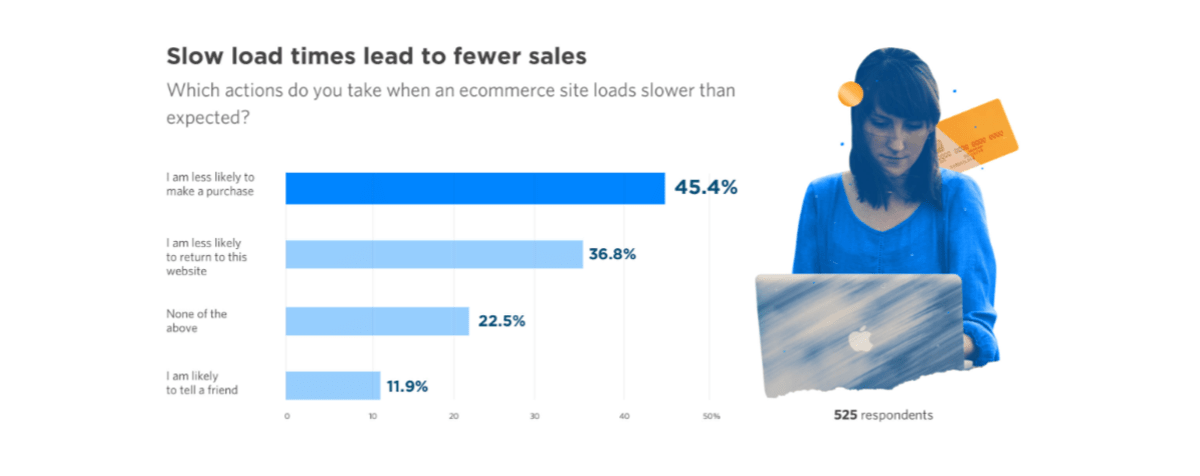 An Unbounce survey on how page speeds impact users. This data called out how slow load times lead to fewer sales. 45.4% said they’d be less likely to buy something. 36.8% said they’d be less likely to go back to the store. 11.9% would tell a friend about the poor experience. Only 22.5% said they’d do nothing about it.