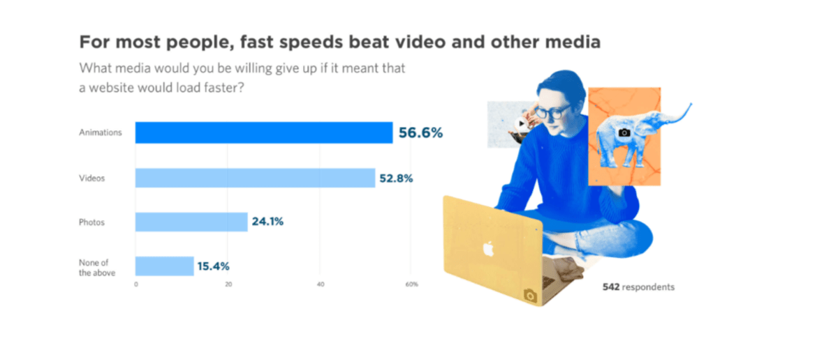 Unbounce’s survey asked users what type of content they’d be willing to give up if it meant that a website would load more quickly. 56.6% said animations, 52.8% said videos, and 24.1% said photos.