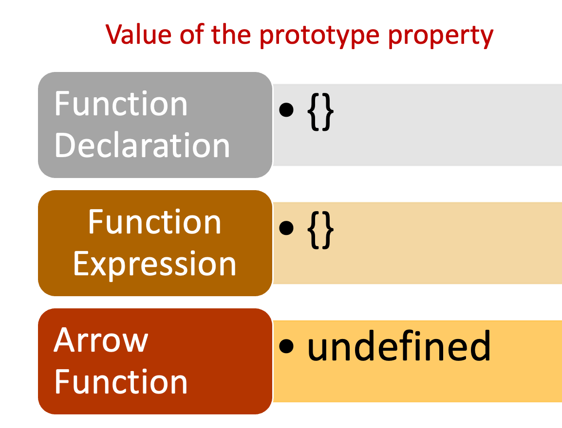 Value of the prototype property shows a pair of curly braces for both function declaration and function expression. For arrow function, it lists undefined