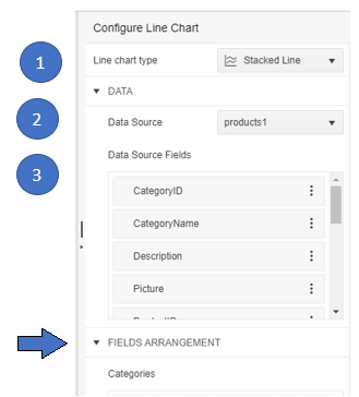 The right panel showing the chart configuration wizard with numbers identifying each section. The top section—numbered 1—holds a dropdown list labeled Line chart type, has a dropdownlist—the dropdown list is showing the text Stacked Line with an icon of a chart with multiple lines). Under that section is an header labeled Data which is expanded. The section below it—numbered 2—contains a dropdown list labeled Data source. The dropdown list is set to products1. Below that is the Data Source Fields header—numbered 3. That area contains a list of boxes holding field names from the data source—e.g. CategoryID, CategoryName, Description, etc. Each box has a set of three vertical does on its right end. Below the list of fields is the Fields Arrangement section with an arrow pointing to it.