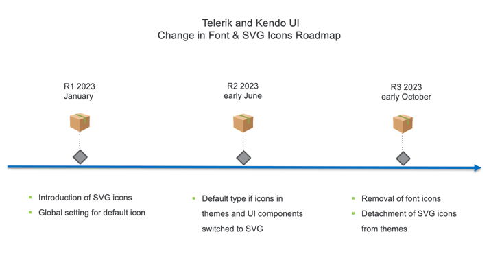 Telerik and Kendo UI Change in Font & SVG Icons Roadmap. R1 2023 in January lists intro of SVG icons, global setting for default icon. R2 2023 early June lists default type of icons in themes and UI components switched to SVG. R3 2023 in early October lists removal of font icons, detachment of SVG icons from themes