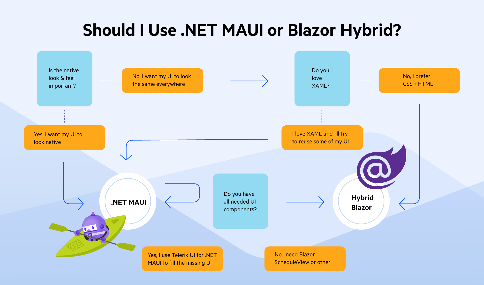Is look/feel important? Love XAML? Have all needed UI? .NET MAUI for native look, XAML that can reuse UI, using Telerik UI for .NET MAUI. Blazor Hybrid for standardized UI, CSS + HTML, UI components from Telerik UI for Blazor