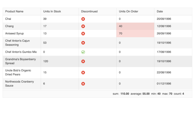 Angular Data Grid has two highlighted cells in Units on Order