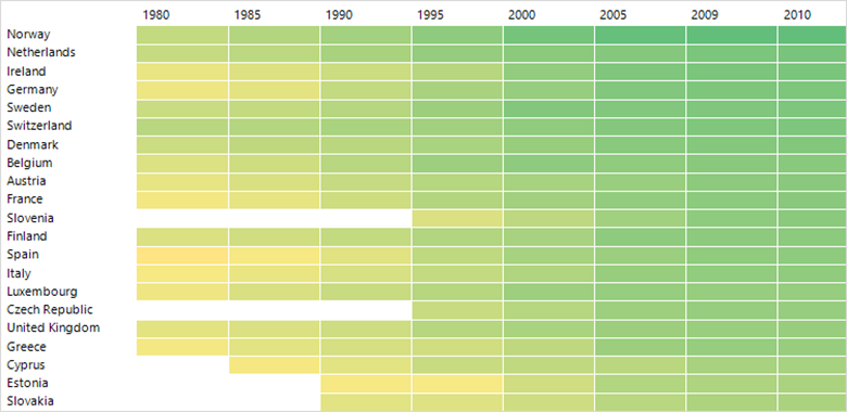 A table with countries and years has shades of yellow and green to serve as a heatmap
