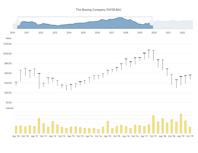 Boeing company stocks have month labels at the bottom and year labels along the top