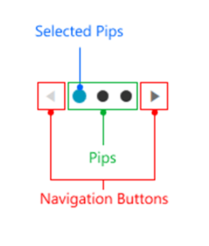 Pips are large dots. The selected pip is blue rather than black. the navigation buttons are left and right arrows.