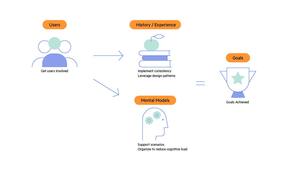 A schematic diagram of the icon for group of users connected to three other icons: One labeled “history/experience,” one labeled “mental model,” and the third labeled “goals”