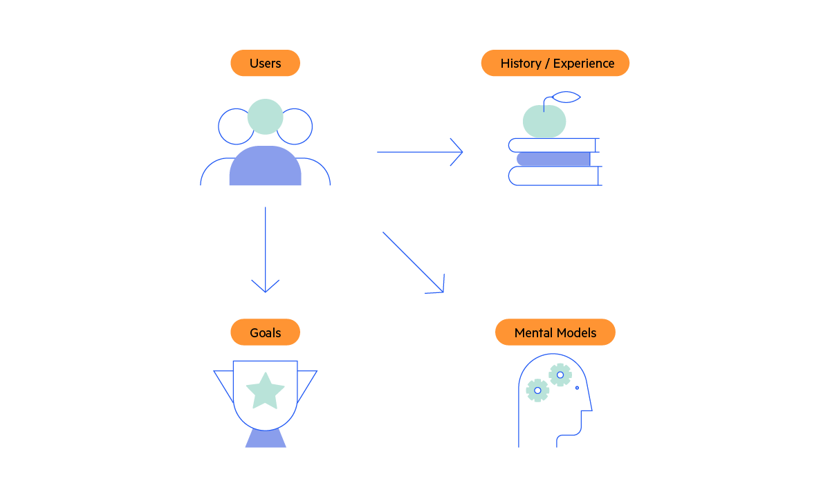 The schematic from the start, repeated. Under the users icon is the text “Get users involved.” Under the History/Experience icon is the text “Implement consistency” and “Leverage design patterns.” Under is the text “Support scenarios” and “Organize to reduce cognitive load.” To the right is an equals sign that points to the goals icon which now has the text “Goals achieved.”