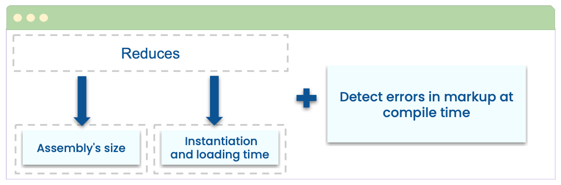 reduces assembly size, instantiation and loading time. Plus detect errors in markup at compile time