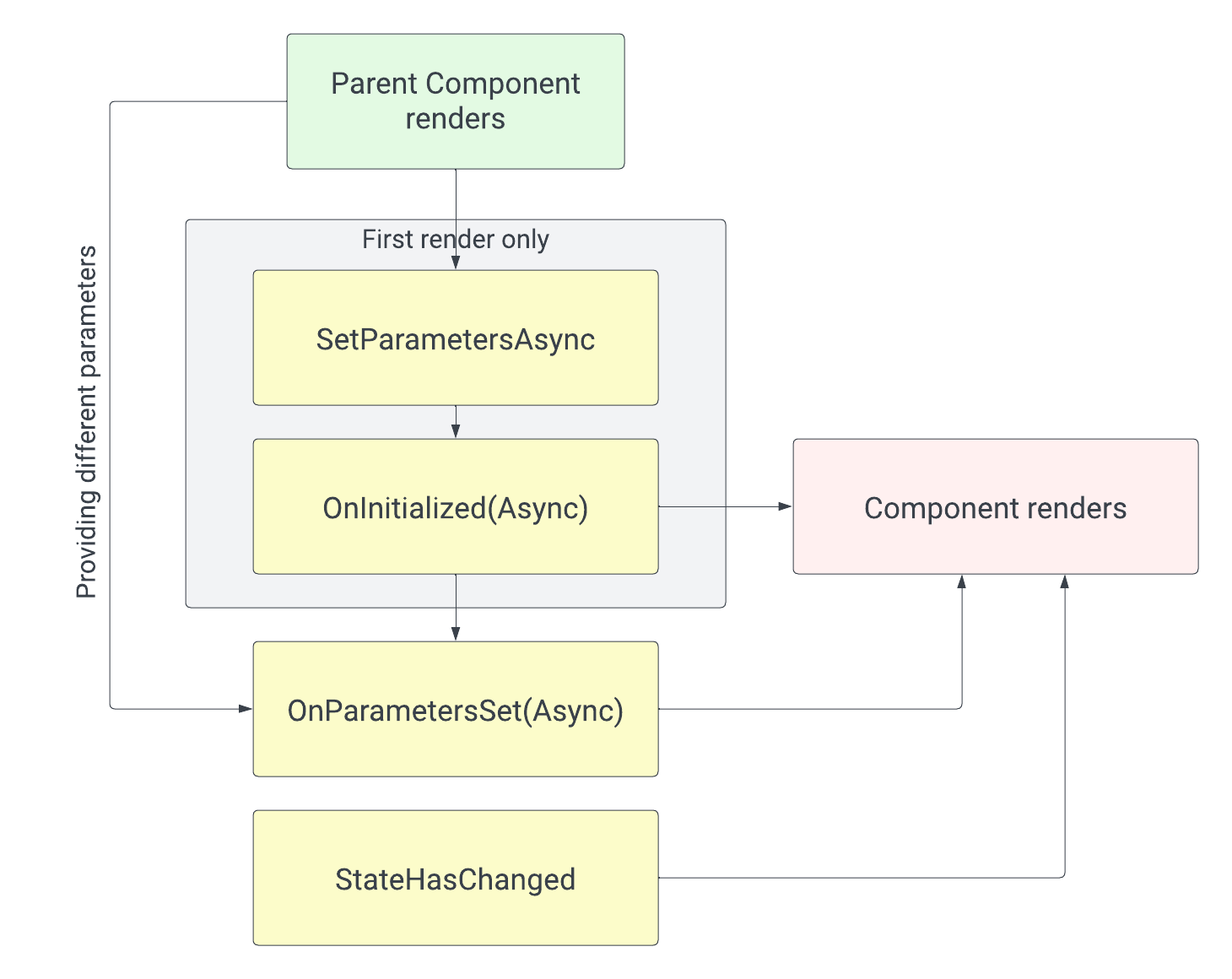 A diagram with the parent component at the top. The parent component triggers the child component creation. The SetParametersAsync lifecycle method and the OnInitialized(Async) methods are triggered only for the first render. The OnParametersSet(Async) method is triggered when the parent component provides a different parameter to its child component. The StateHasChanged method can be used by the developer to trigger a manual rerender of the component.