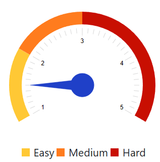 Circular gauge from easy at 1 to hard at 5 points to 1.5