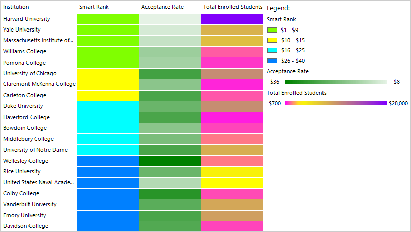 heat map for institutions including columns for smart rank, acceptance rate and total enrolled students