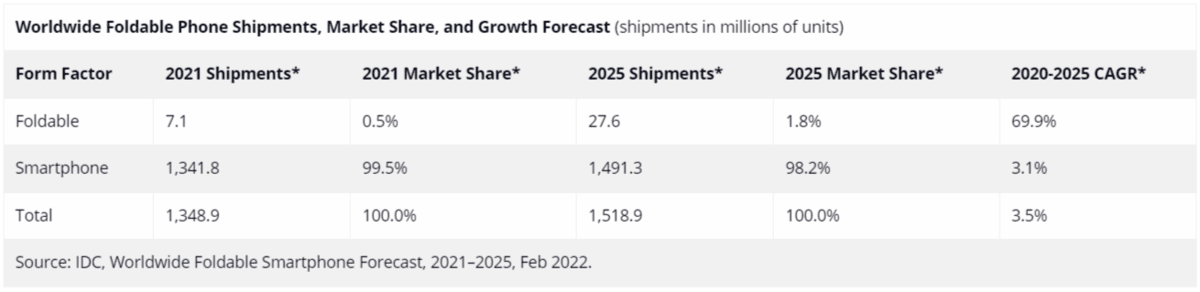A report from IDC in 2022 entitled “Worldwide Market for Foldable Phones Forecast to Reach 27.6 million Units with a Market Value of $29 Billion in 2025, According to IDC”. This table shows the Worldwide Foldable Phone Shipments, Market Share, and Growth Forecast breakdown. In 2021, foldable phones only had 0.5% market share. In 2025, it’s projected that they’ll take 1.8% of the smartphone market share.