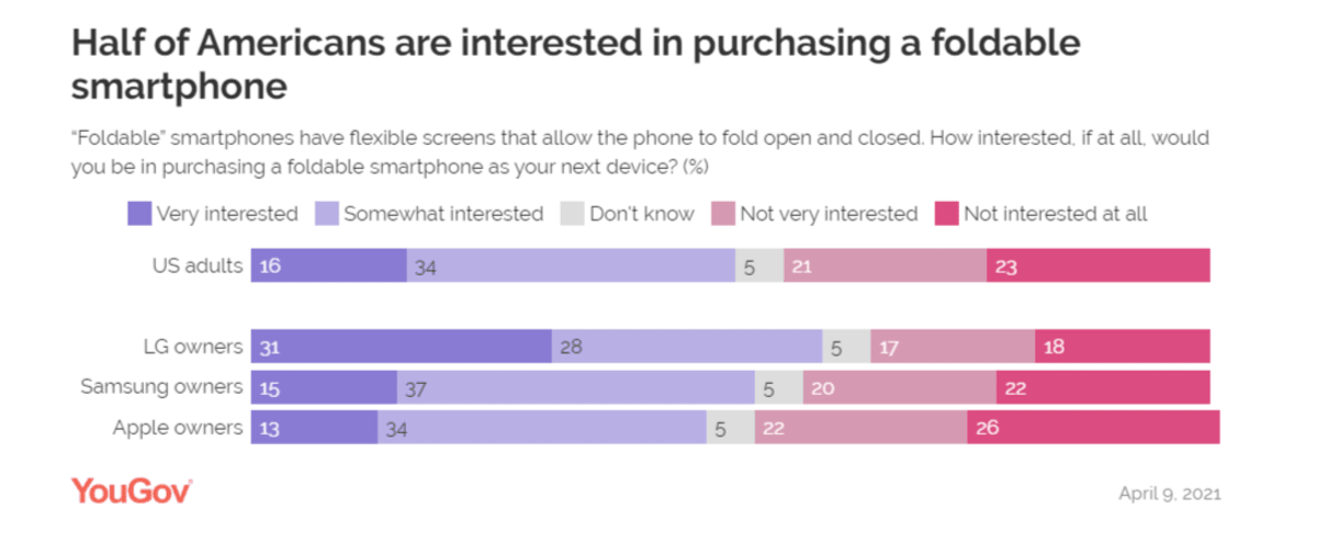 A 2021 YouGov survey found that “Half of Americans are interested in purchased a foldable smartphone”. 16% of US adults are very interested while 34% are somewhat interested. 31% of LG owners are very interested while 28% are somewhat. 15% of Samsung users are very interested while 37% are somewhat. And 13% of Apple owners are very interested while 34% are somewhat.