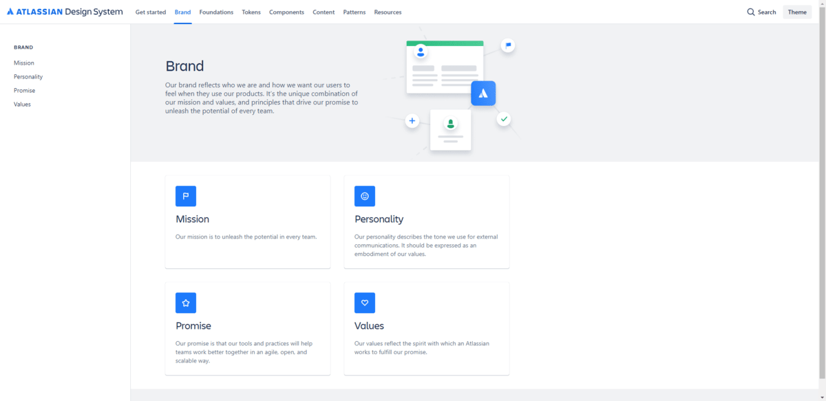 On the Brand page of the Atlassian Design System, users will find information on the brand’s Mission, Personality, Promise, and Values. They can click on each section to learn more about how to depict each of these characteristics in their product design.