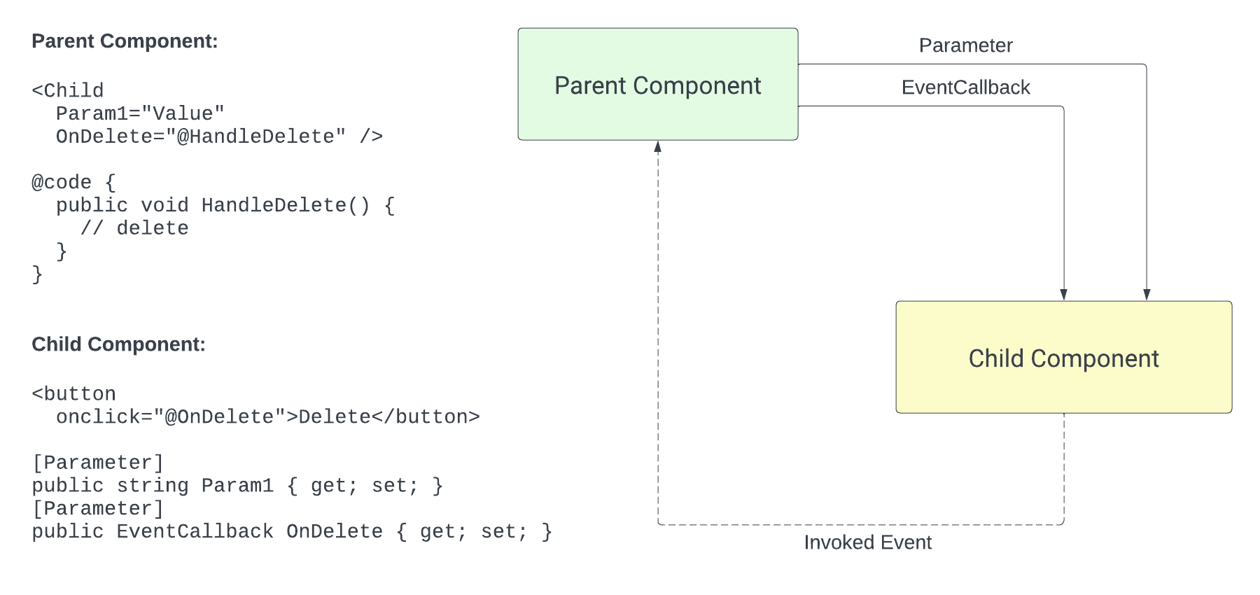 A parent/child example using parameters and event callbacks for communication. The event callback and the parameter are provided from the parent to the child component. The child component invokes the event to send information from the child component to its parent.