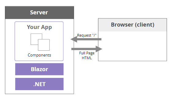 A diagram showing a client and server. The client sends a request for the home page to the server, which renders Blazor components then returns plain HTML to the client