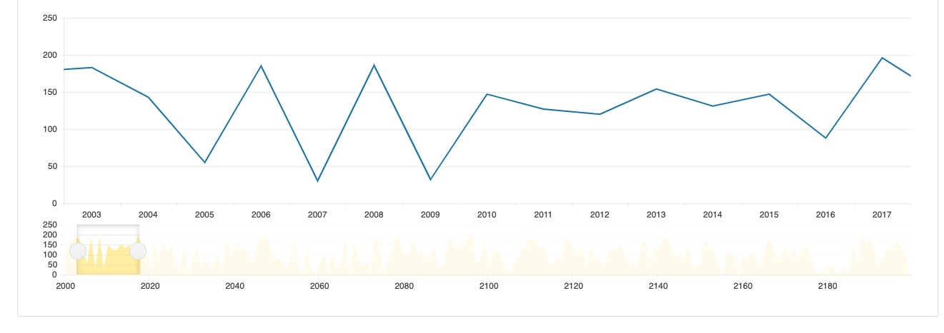 Kendo UI for Angular Line Chart with a Date Filter