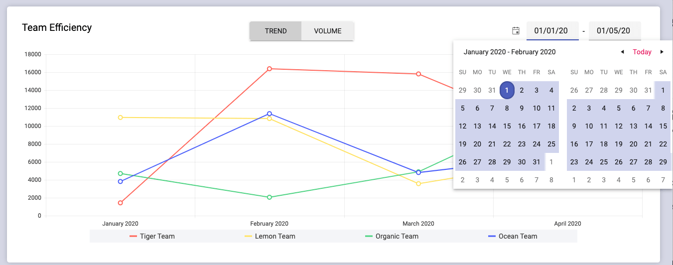 The Kendo UI for Angular DatePickers being used to filter dates for a Chart