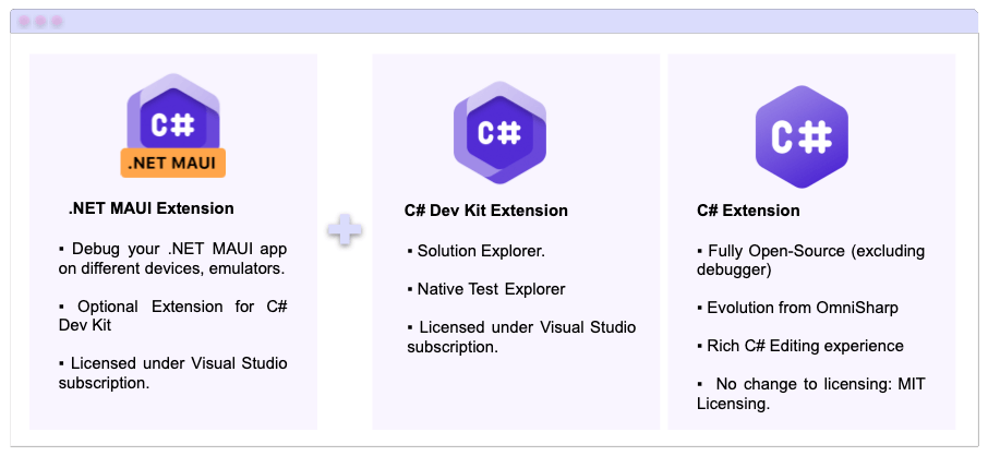 .NET MAUI Extension: ▪ Debug your .NET MAUI app on different devices, emulators. ▪ Optional Extension for C# Dev Kit ▪ Licensed under Visual Studio subscription.  C# Dev Kit Extension: ▪ Solution Explorer. ▪ Native Test Explorer ▪ Licensed under Visual Studio subscription. C# Extension: ▪ Fully Open-Source (excluding debugger) ▪ Evolution from OmniSharp ▪ Rich C# Editing experience  ▪ No change to licensing: MIT Licensing.