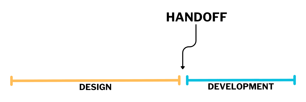 A simplified timeline of the product development process without collaboration between the design and development teams. It shows the first portion of the process being managed by the Design team. It’s then handed over to Development.