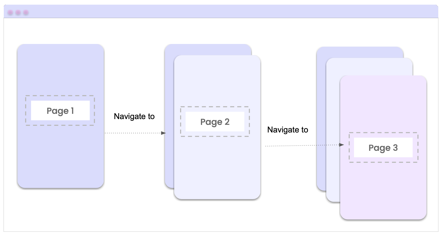Page 1 – navigate to – page 2 – navigate to page 3. Each stacked on the top of the previous