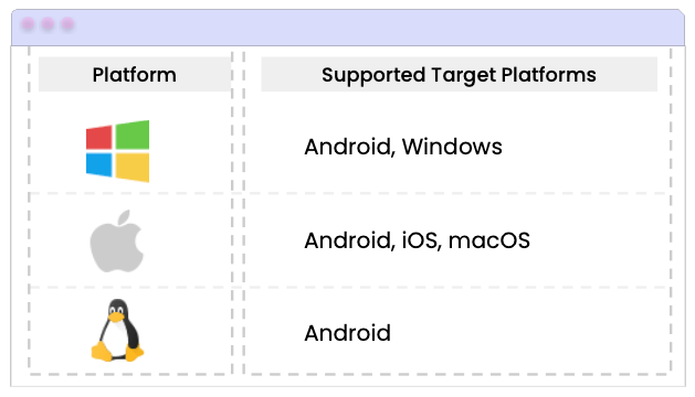 Platform: Windows supported platforms: Android, Windows. Apple: Android,iOS, macOS. Linux: Android.