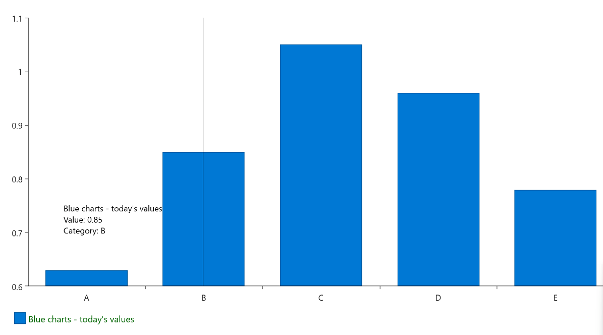Tracked to B, label reads: Blue charts - today's values. Value: 0.85. Category B.