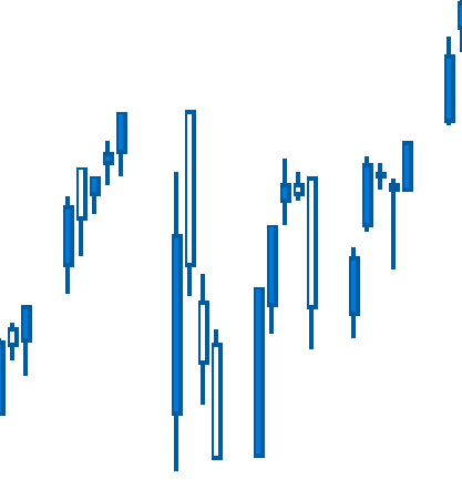 resembles a candlestick. This is a typical financial series that can be used to visualize the state of a market for a period of time. The series operates with a special kind of data in the form of four parameters defining the stock market - open, high, low, and close. The high and low values show the price range (the highest and lowest prices) over one unit of time.