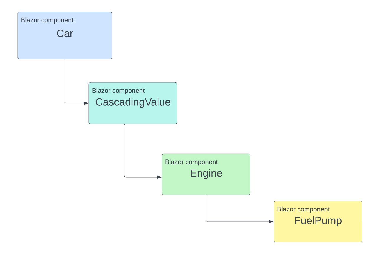 A Blazor component tree with a Car component referencing a CascadingValue component as its child. The CascadingValue component references an Engine component as its child. The Engine component references a FuelPump component as its child.