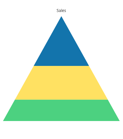 A pyramid chart for sales has a taller top section in blue, medium tall yellow section in the middle and a shorter green section at the bottom of the triangle