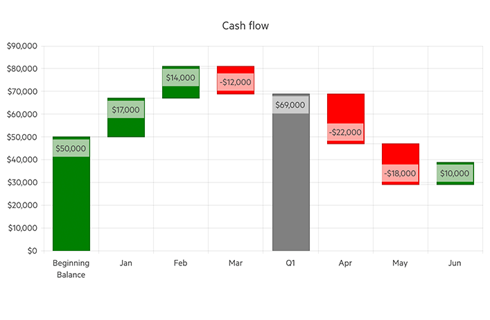 A waterfall chart for cash flow showing beginning balance before January and then each month's difference