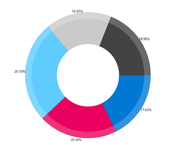 very similar to the pie chart, the donut chart shows the sections around a band and the inside is blank