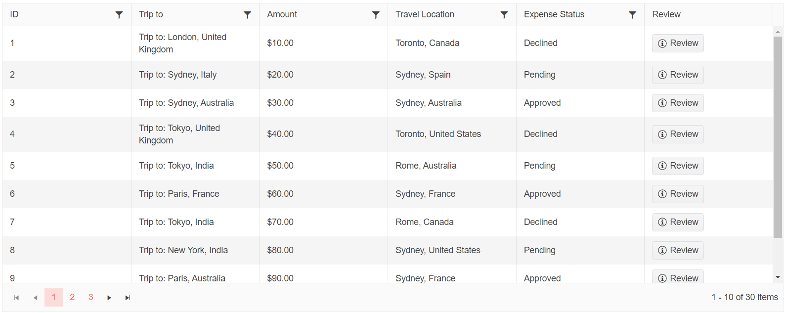 Grid with fields for id, trip to, amount, travel location, expense status, review