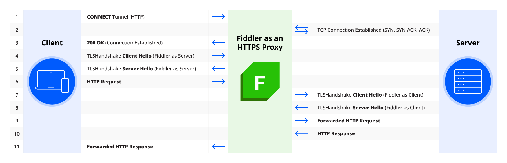 Fiddler as an HTTPS proxy is between client and server. Listed are the steps of communication: 1. Client connect tunnel http to Fiddler. 2. TCP Connection established between fiddler and server. 3. Fiddler 200 ok connection established to client. 4. TLSHandshake Client Hello to Fiddler as server. 5. TLSHandshake  Server Hello from Fiddler as server to client. 6. Client sends HTTP request. 8. TLSHandshake Client Hello Fiddler as client to server. 9. TLSHandshake  Server Hello from server to fiddler as client. 10. Fiddler forwards HTTP request to server. 11. Server sends HTTP response to Fiddler. 12. Fiddler forwards HTTP response to client.