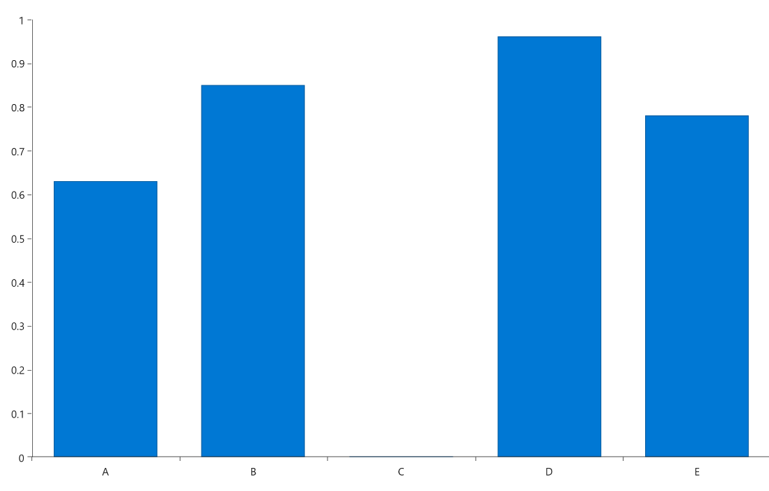 Bar C is missing from the chart