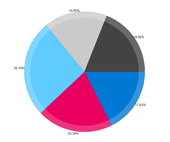 a pie chart with percentages labeled on the outside of the chart
