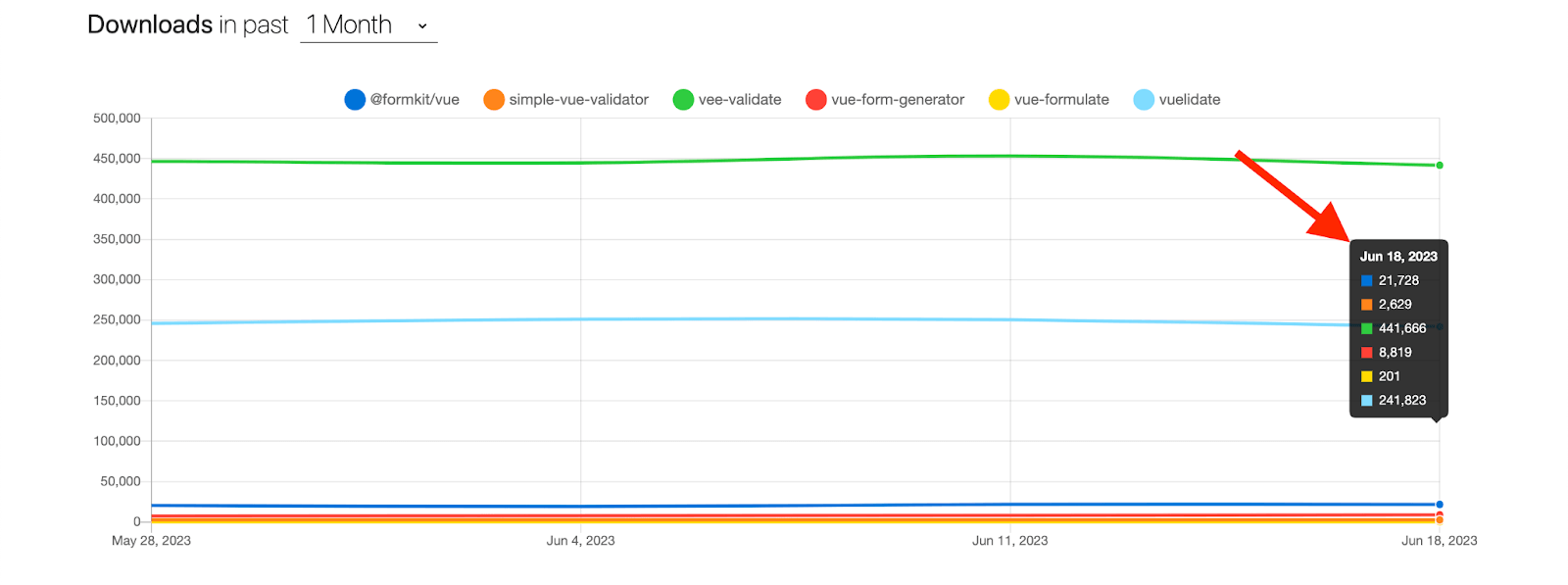 VeeValidate is top validation library download