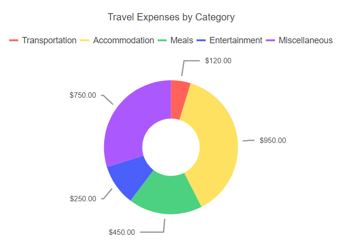 Donut chart showing travel expenses by category - transportation, accommodation, meals, entertainment, misc