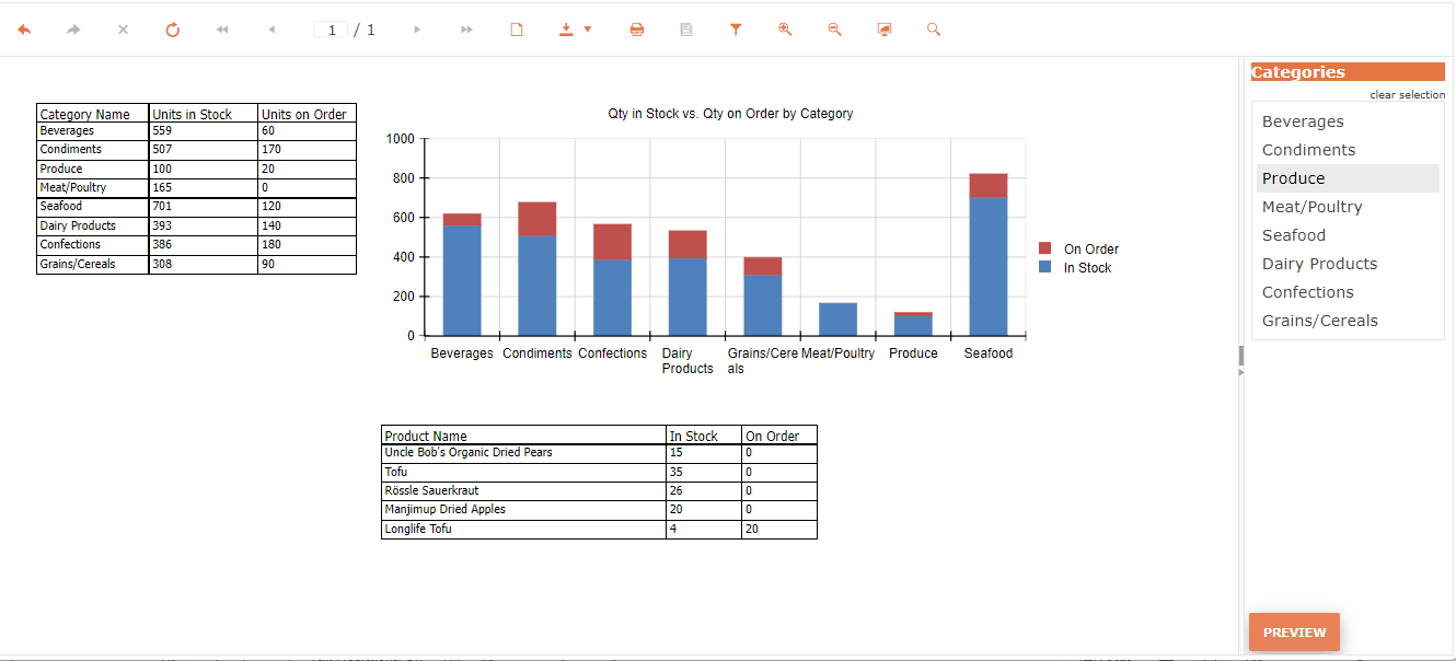 A report with a chart displayed between a table on the left and a column labeled categories on the right with a list of values. Below the chart is a table of data.