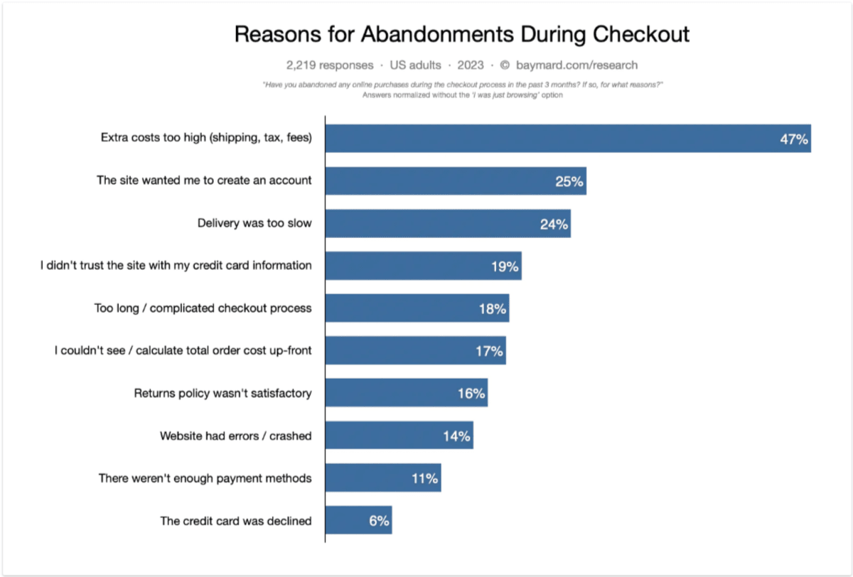 2023 data from the Baymard Institute. 2,219 U.S. adults were surveyed and asked for their reasons for abandoning their ecommerce shopping cart. These were the reasons given: 47% extra costs too high, 25% site wanted them to create an account, 24% delivery too slow, 19% didn’t trust the site with credit card, 18% too long of a checkout, 17% couldn’t see total order costs upfront, 16% returns policy was unsatisfactory, 14% website had errors or crashed, 11% there weren’t enough payment methods, 6% credit card was declined.