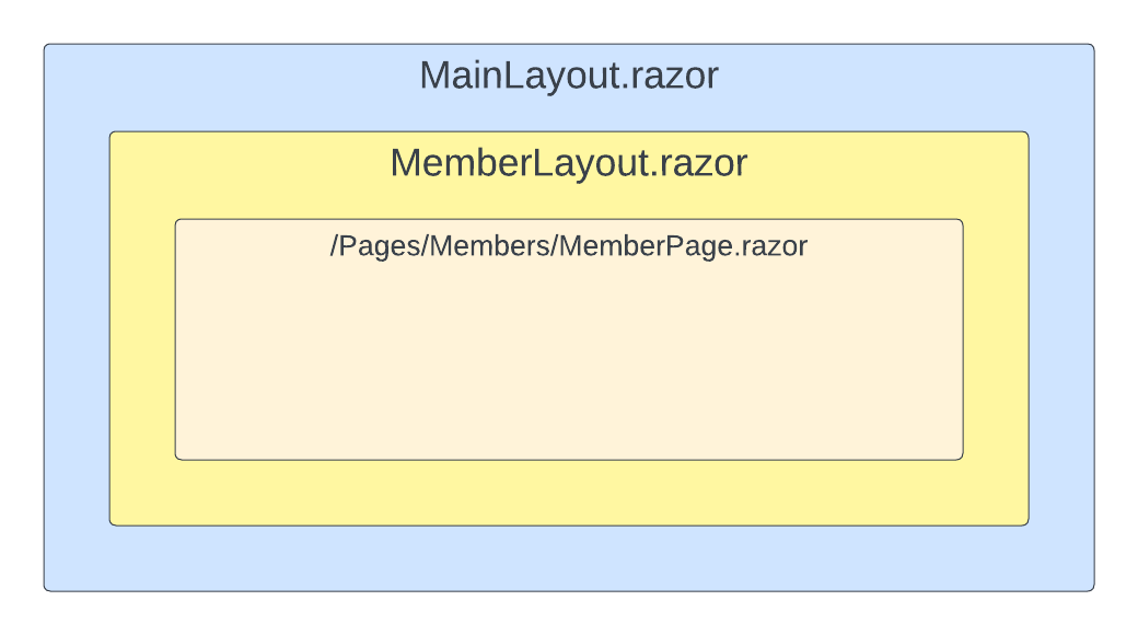A diagram showing a MainLayout component with a MemberLayout component inside. Inside the MemberLayout component, there is the MemberPage page component.